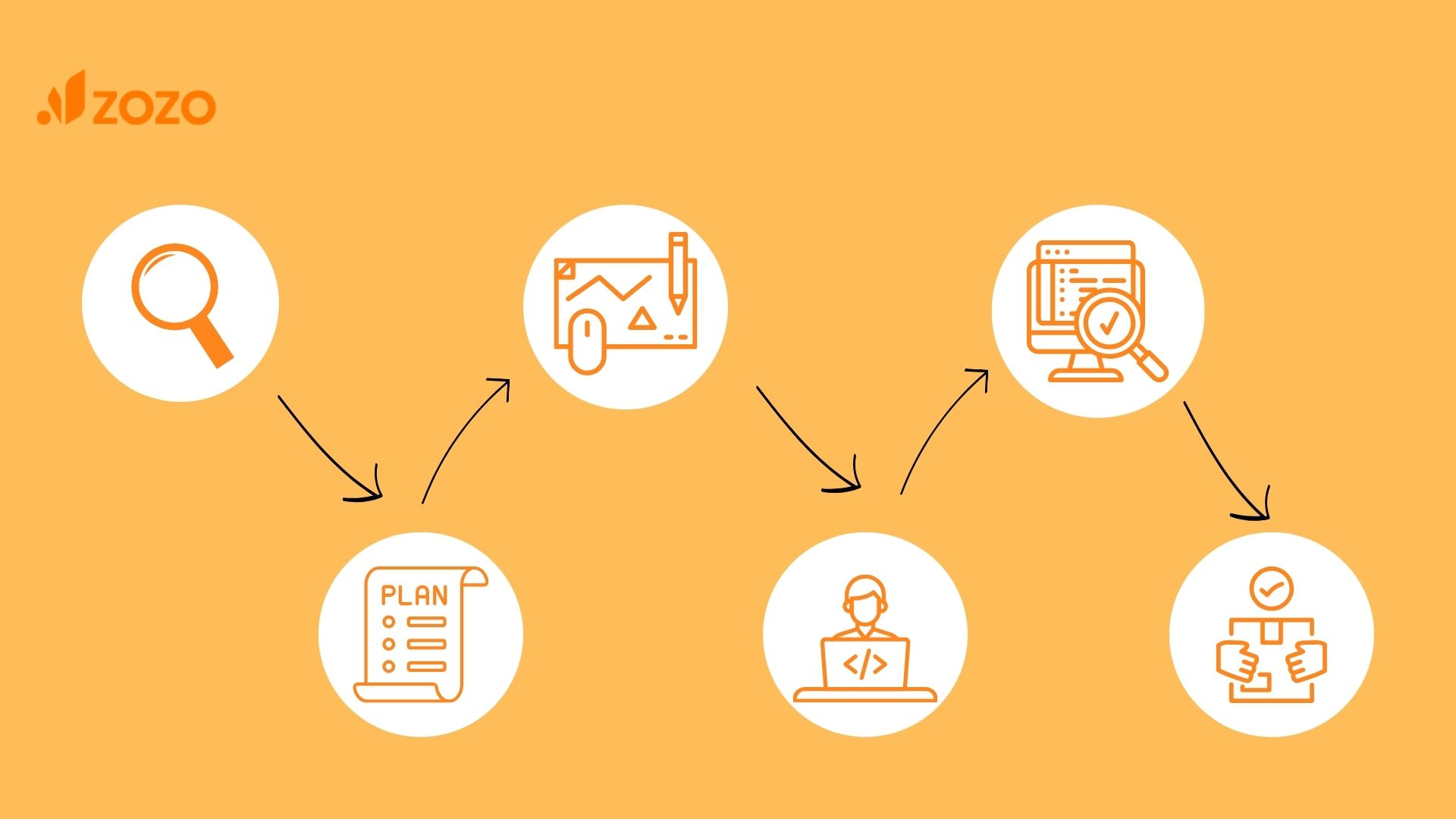 Quy trình thiết kế website Zozo web tại HCM